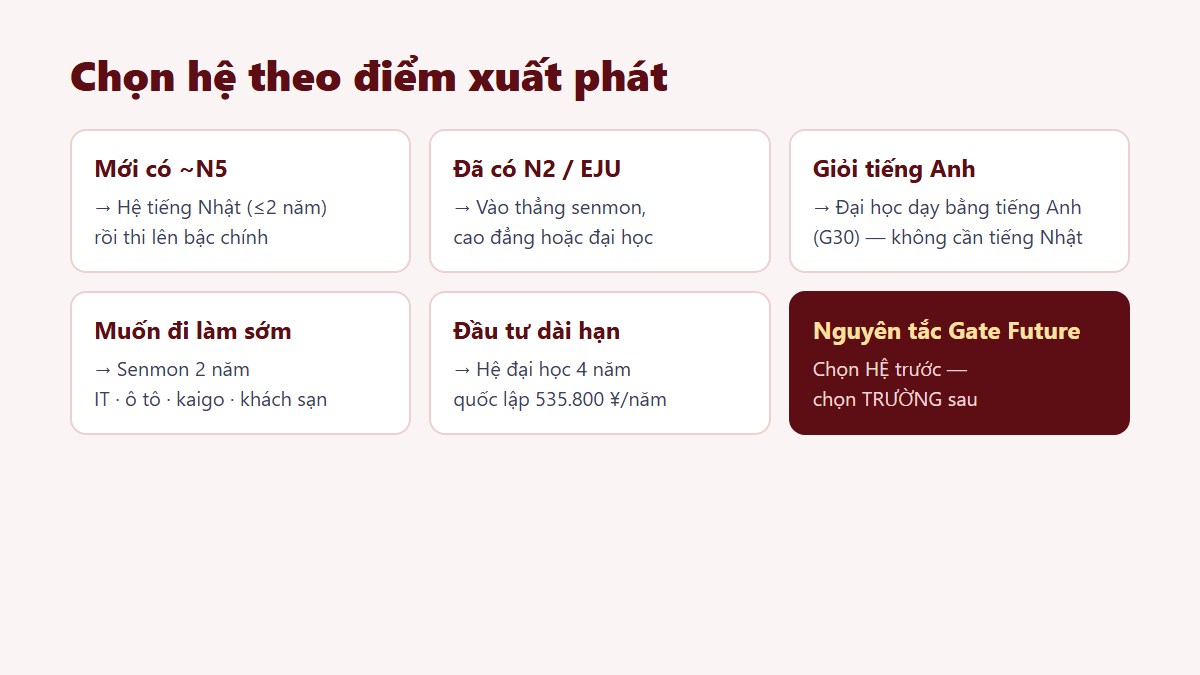 gf cac he du hoc nhat ban 02 chonhe So sánh các hệ du học Nhật Bản theo trình độ tiếng và chi phí - chọn hệ phù hợp - Gate Future