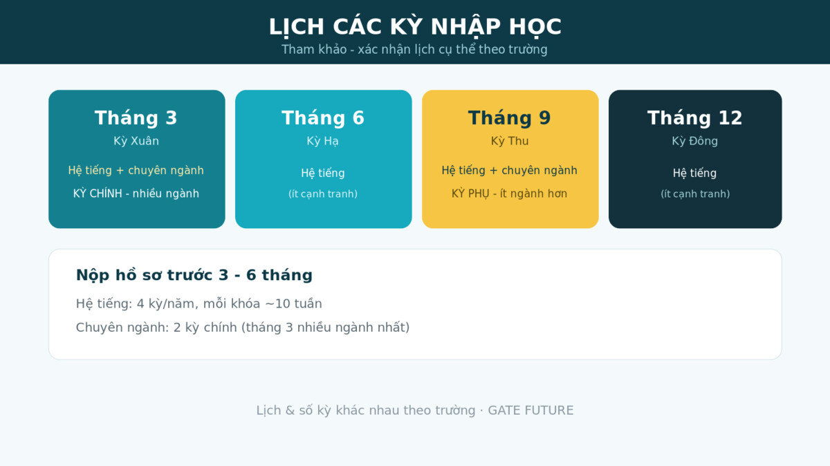 Lịch các kỳ nhập học hệ tiếng và hệ chuyên ngành du học Hàn Quốc