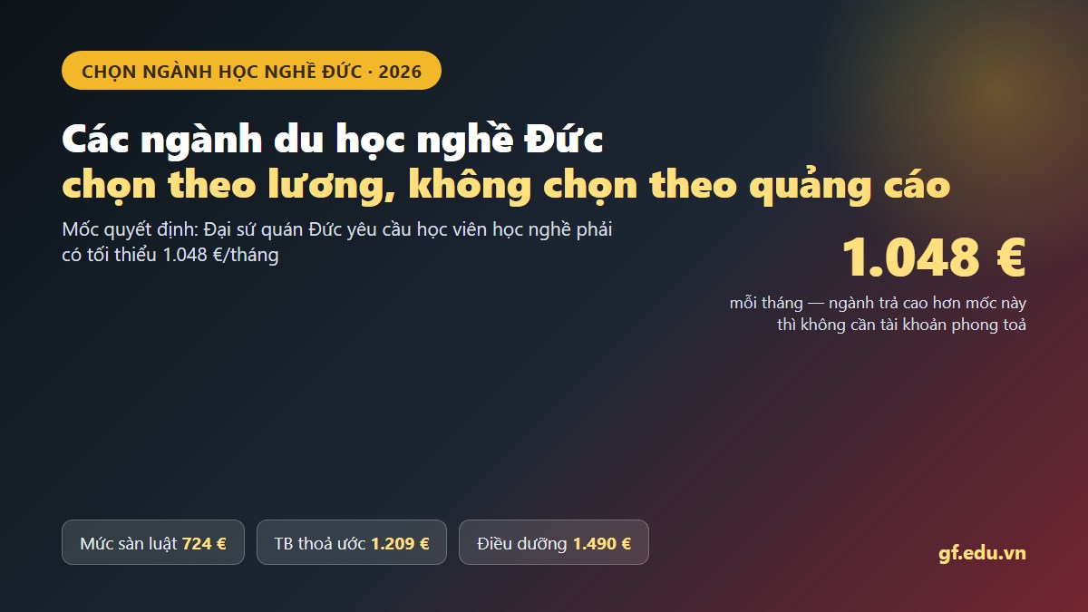 Các ngành du học nghề Đức 2026 và mốc tài chính 1.048 euro mỗi tháng mà Đại sứ quán Đức yêu cầu với học viên học nghề