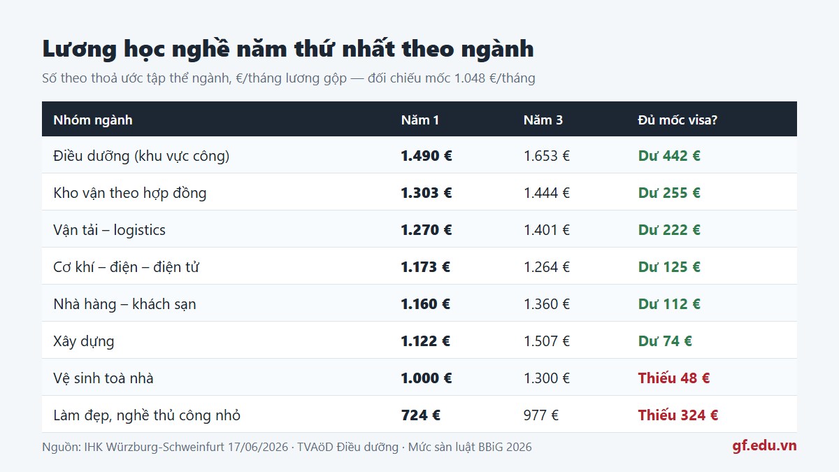 Bảng so sánh lương học nghề năm thứ nhất của chín nhóm ngành tại Đức theo thoả ước tập thể 2026