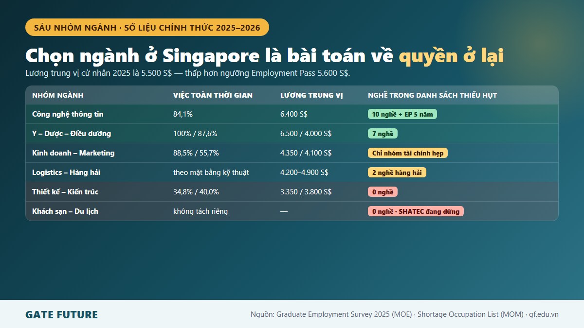 Sáu nhóm ngành du học Singapore xếp theo lương khởi điểm thật và cơ hội ở lại làm việc sau tốt nghiệp