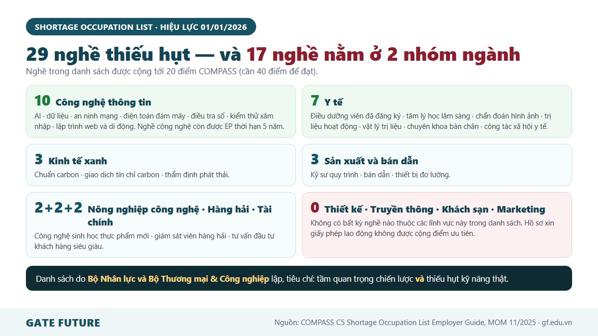 Danh sách 29 nghề thiếu hụt của Bộ Nhân lực Singapore phân theo nhóm ngành hiệu lực từ tháng 1 năm 2026