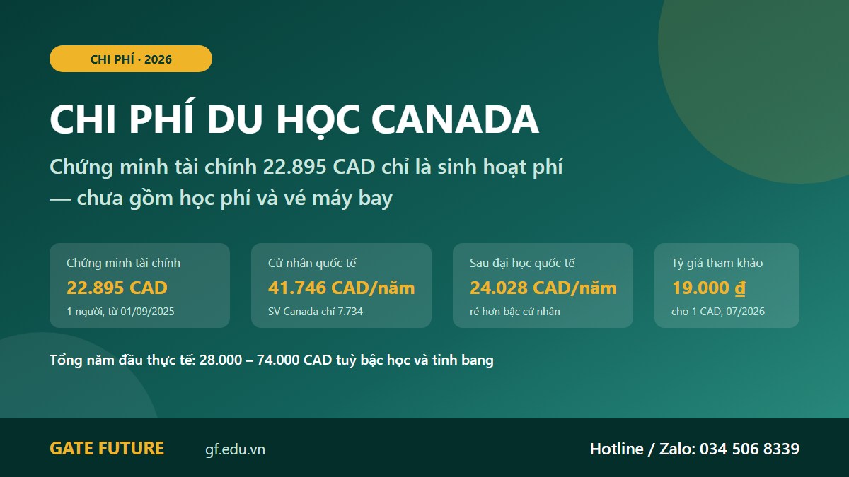 gf canada chiphi 01 hero Chi phí du học Canada 2026 với mức chứng minh tài chính 22.895 CAD cho một người