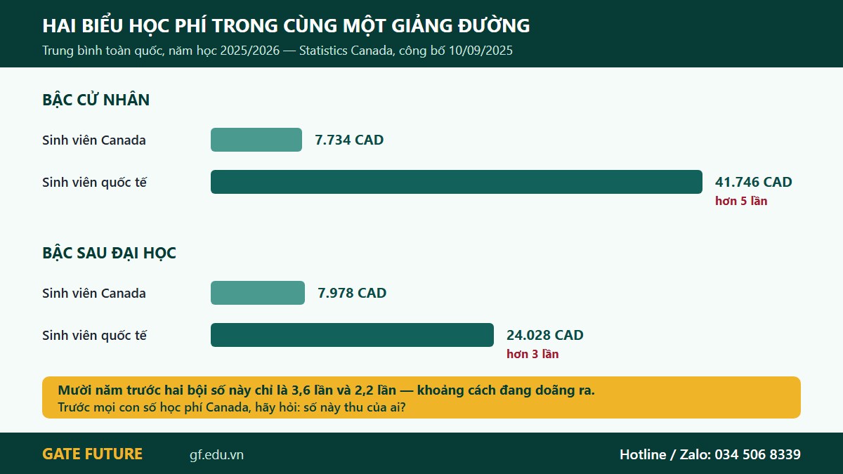 gf canada chiphi 02 haibieu Hai biểu học phí Canada: sinh viên quốc tế trả hơn 5 lần sinh viên bản xứ