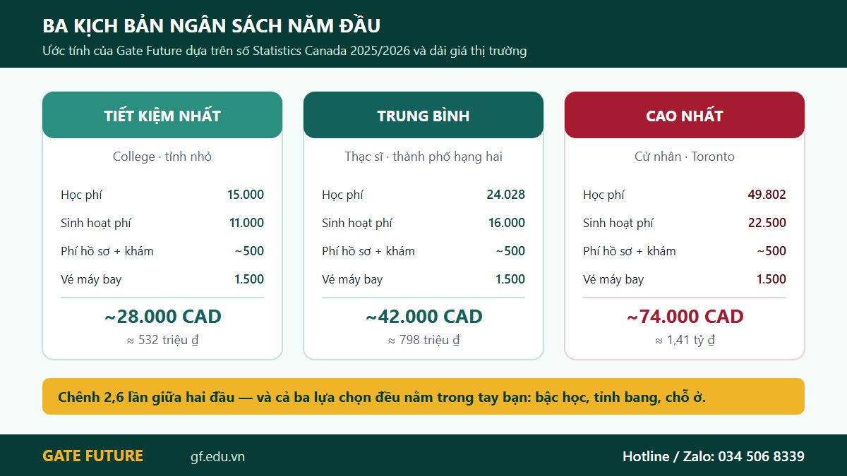gf canada chiphi 03 kichban Ba kịch bản ngân sách năm đầu du học Canada từ 28.000 tới 74.000 CAD