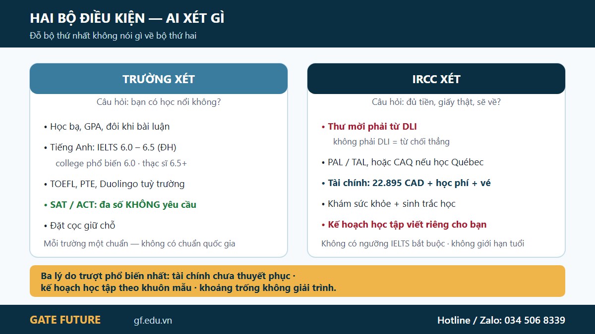 gf canada dieukien 02 haitang So sánh điều kiện trường xét và điều kiện IRCC xét khi du học Canada