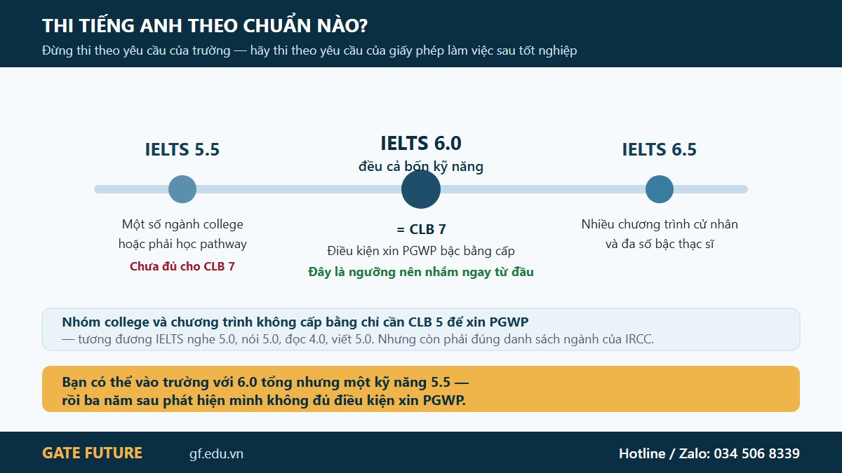 gf canada dieukien 03 thangdiem Thang điểm IELTS du học Canada và ngưỡng CLB 7 để xin giấy phép làm việc sau tốt nghiệp