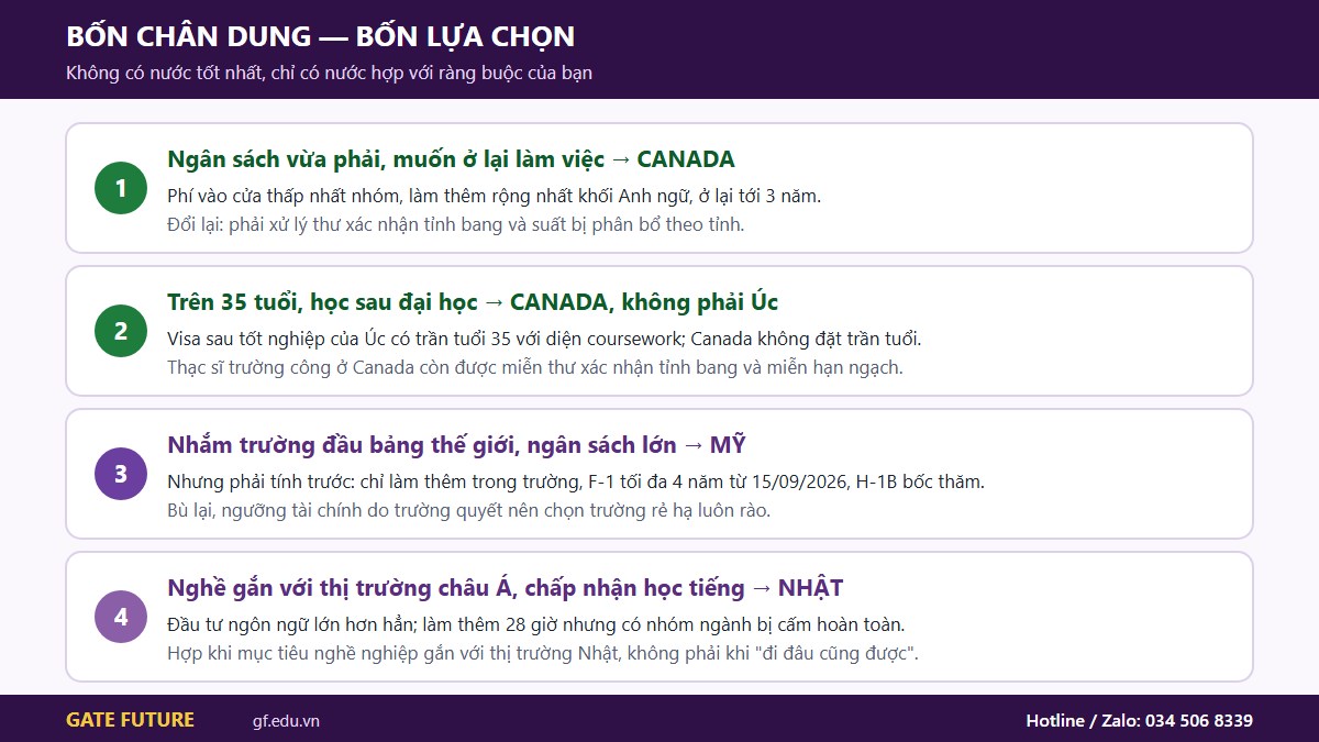 Bốn chân dung người học và nước du học phù hợp với từng người