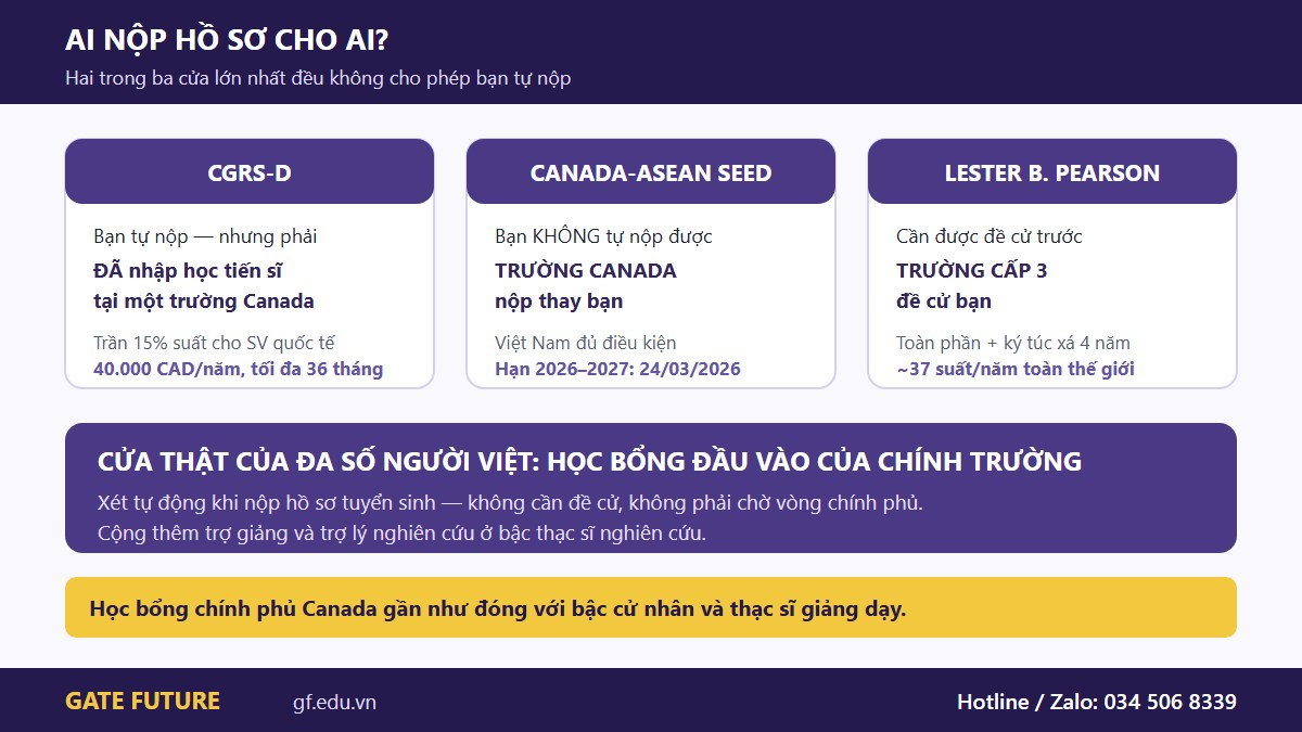 gf canada hocbong 02 ainop Ai nộp hồ sơ học bổng du học Canada cho ai: CGRS-D, SEED và Lester B. Pearson
