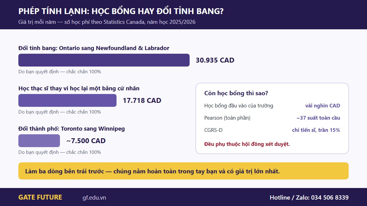 gf canada hocbong 03 pheptinh So sánh giá trị học bổng du học Canada với khoản tiết kiệm khi đổi tỉnh bang