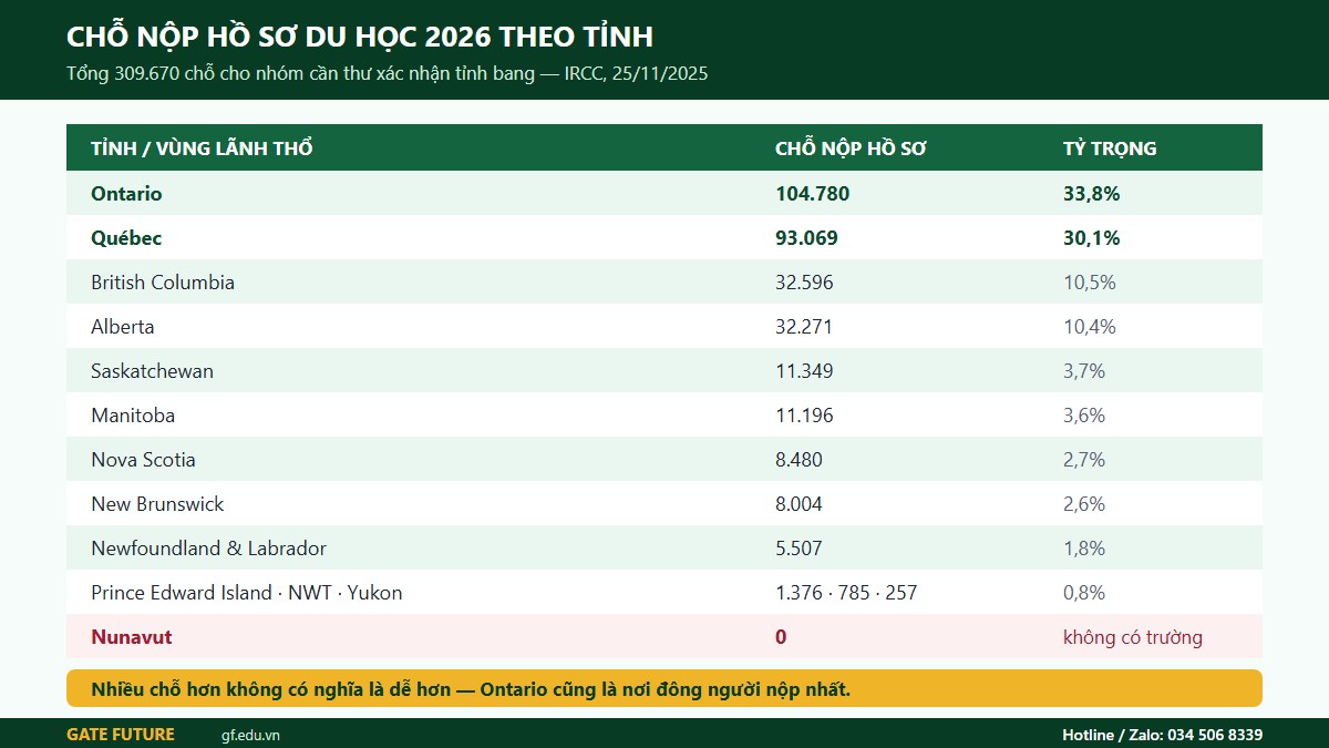 Bảng phân bổ chỗ nộp hồ sơ du học năm 2026 theo từng tỉnh bang Canada