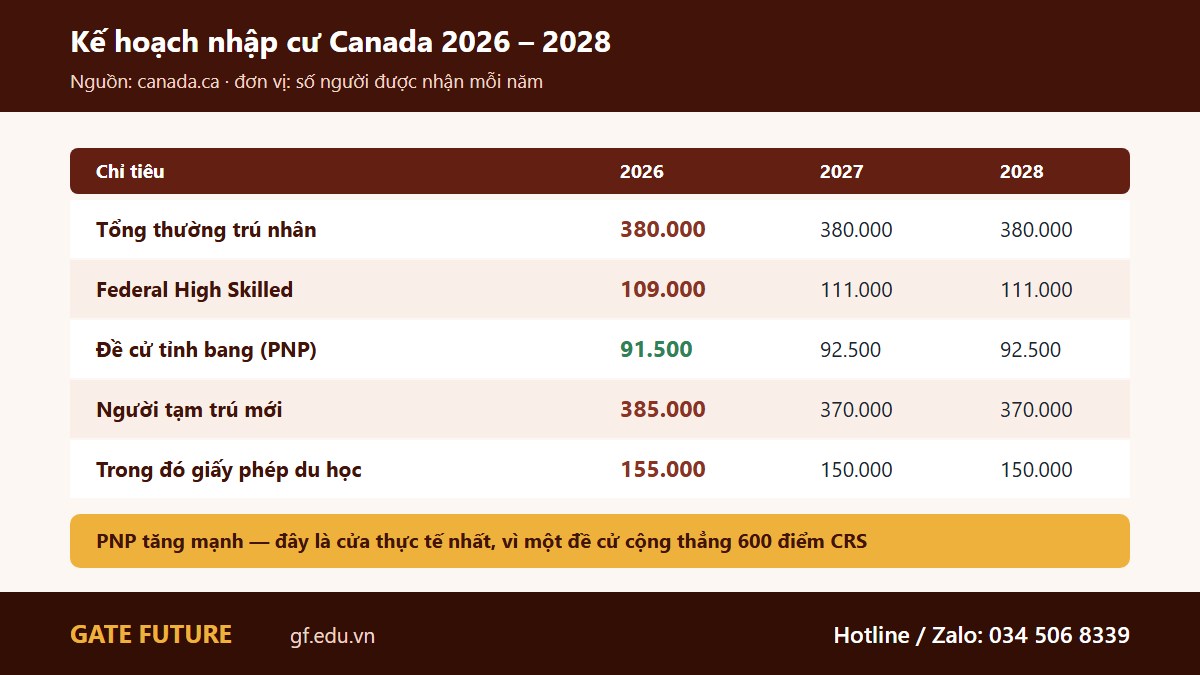 gf canada sautn dinhcu 02 chitieu Kế hoạch nhập cư Canada 2026-2028 với chỉ tiêu thường trú nhân và đề cử tỉnh bang