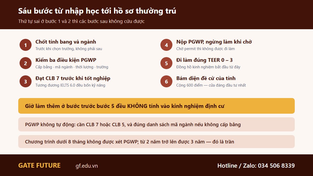 gf canada sautn dinhcu 03 saubuoc Sáu bước từ ngày nhập học tới ngày nộp hồ sơ thường trú tại Canada