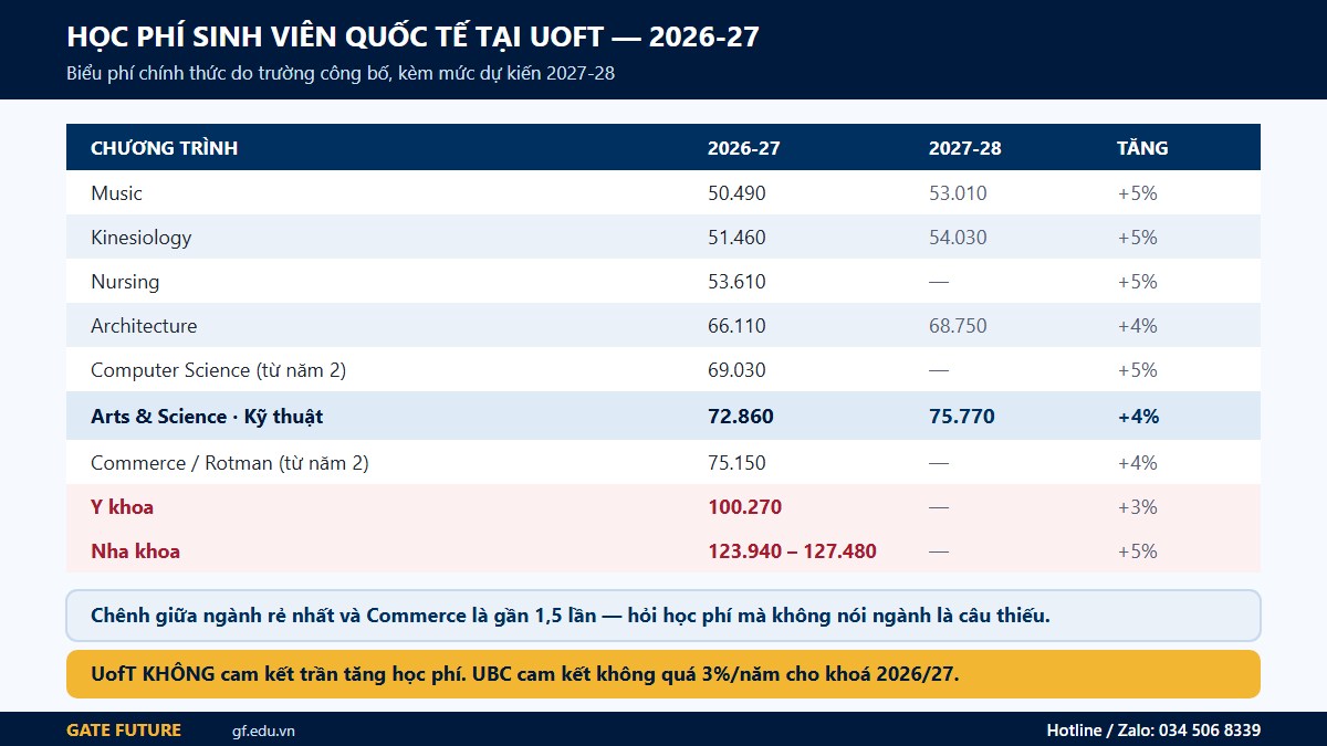 gf canada uoft 02 hocphi Bảng học phí sinh viên quốc tế tại Đại học Toronto năm 2026-27 theo từng ngành