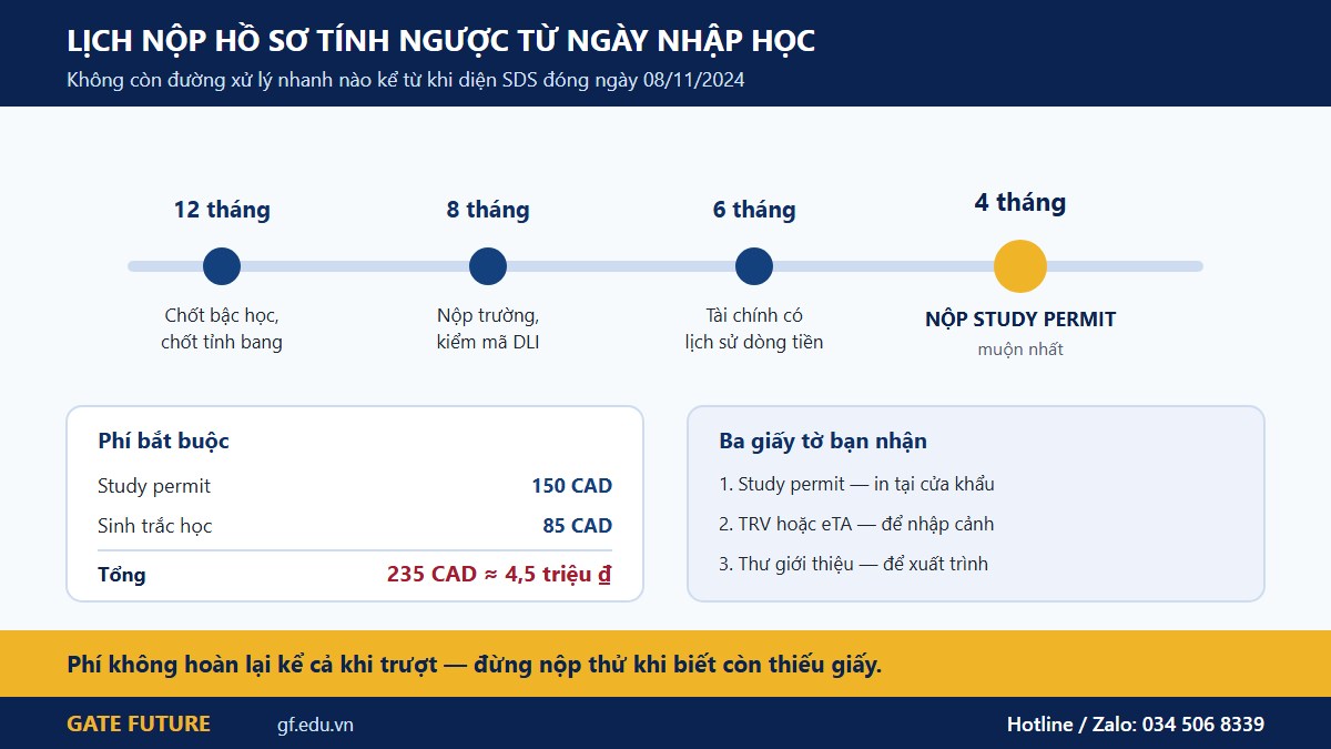 Lịch nộp hồ sơ visa du học Canada tính ngược từ ngày nhập học và mức phí bắt buộc