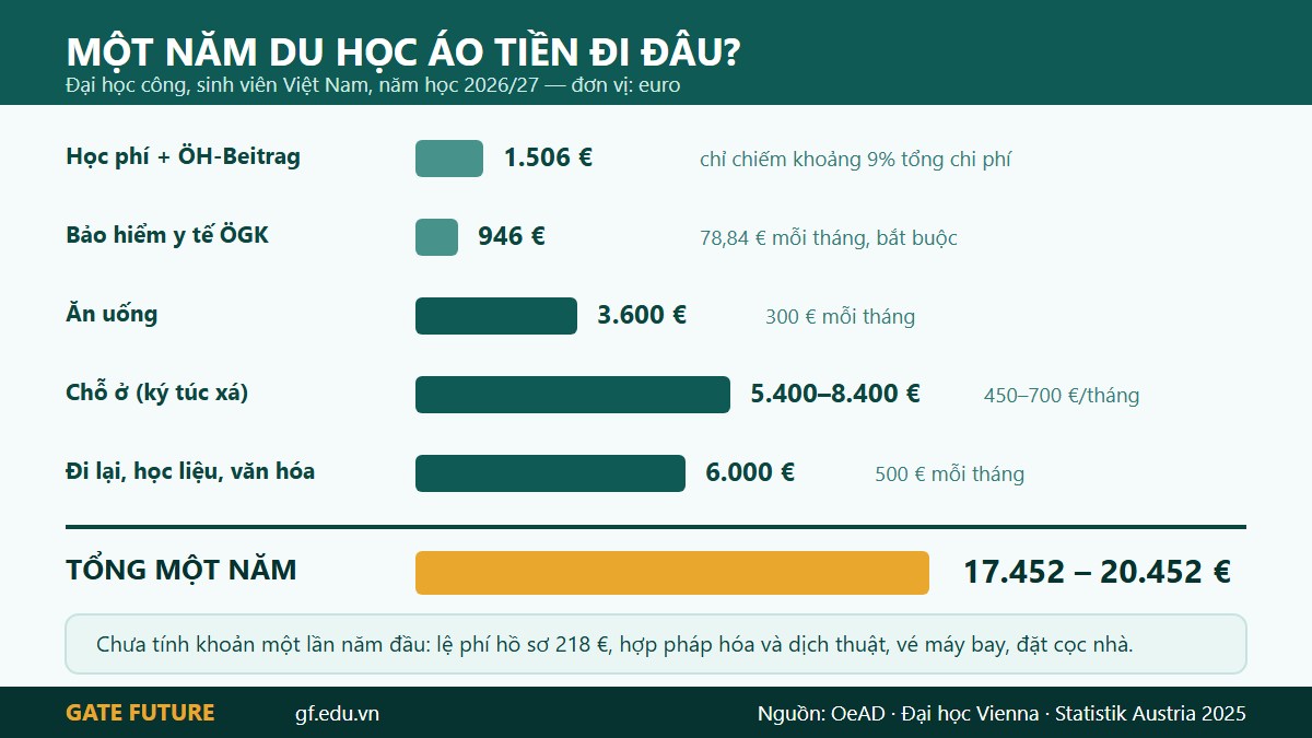 Cơ cấu chi phí một năm du học Áo học phí chỉ chiếm phần rất nhỏ