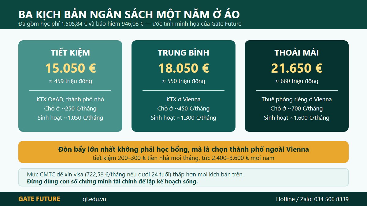 Ba kịch bản ngân sách du học Áo một năm và mức chứng minh tài chính