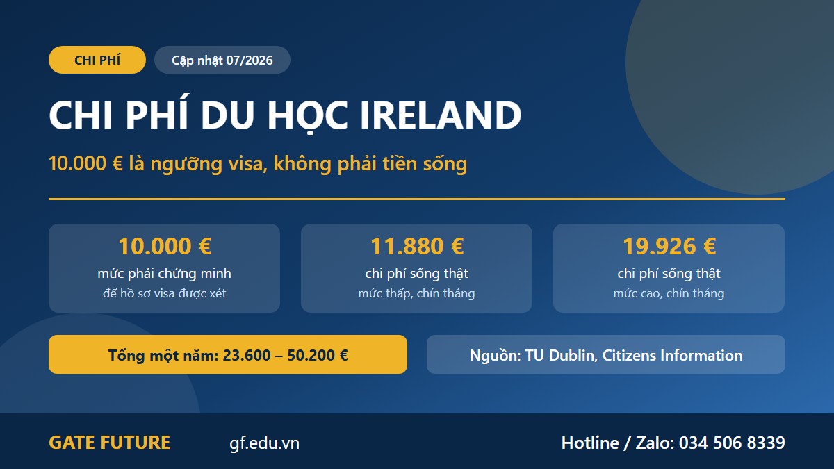 gf chi phi du hoc ireland tong chi phi Tổng chi phí du học Ireland một năm từ 23.600 đến 50.200 euro và khoảng cách giữa mức chứng minh tài chính với chi phí sống thật