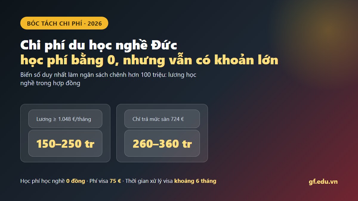 gf chi phi du hoc nghe duc 01 hero Cấu trúc chi phí du học nghề Đức 2026 gồm chi phí chuẩn bị tại Việt Nam và phần chứng minh tài chính theo lương hợp đồng