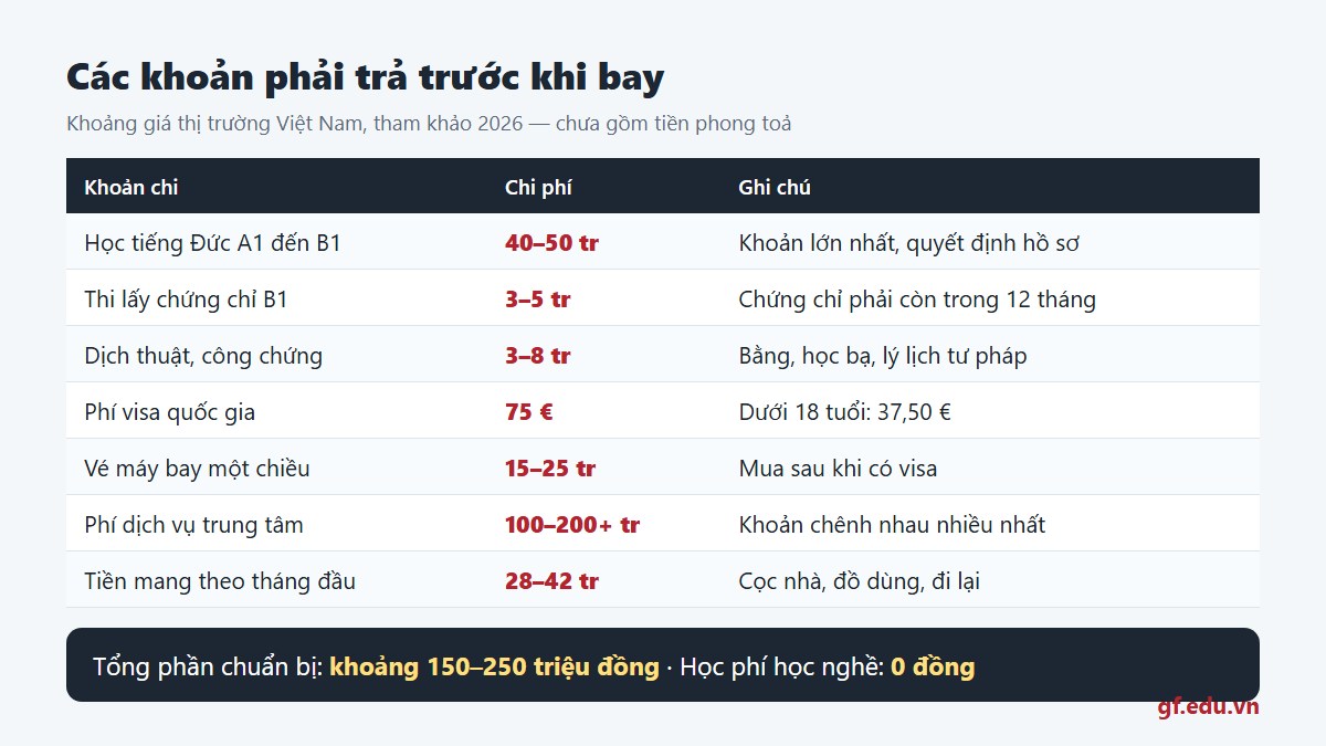 gf chi phi du hoc nghe duc 02 cackhoan Bảng chi phí sinh hoạt hằng tháng của học viên học nghề tại Đức so với lương học nghề theo thoả ước
