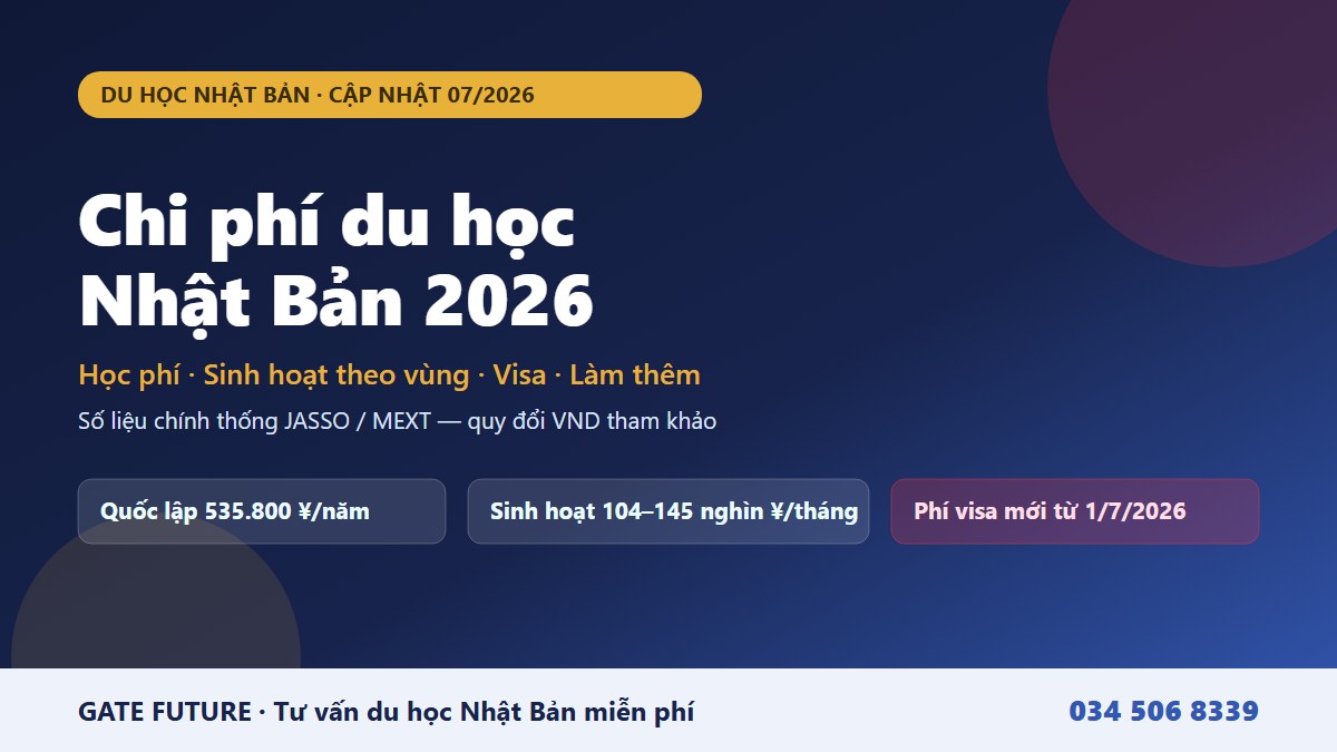 Chi phí du học Nhật Bản 2026 - bảng học phí và sinh hoạt phí theo số liệu JASSO - Gate Future