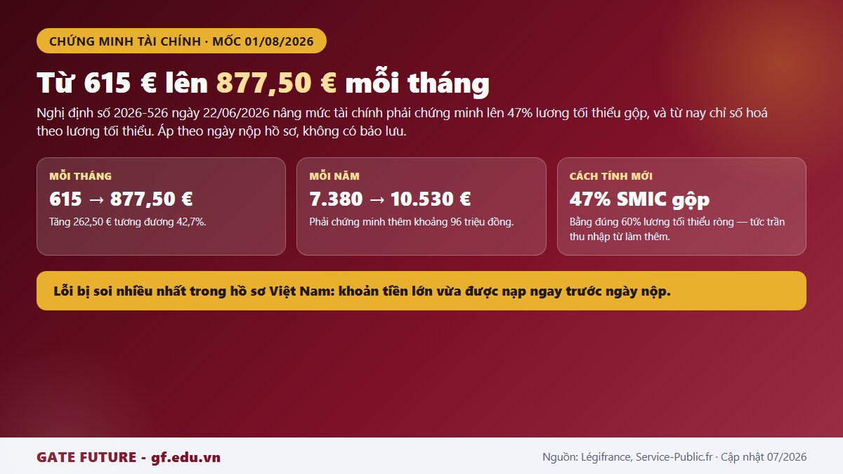 Mức chứng minh tài chính du học Pháp tăng từ 615 lên 877,50 euro mỗi tháng kể từ ngày 01/08/2026
