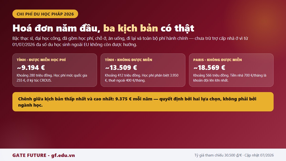 Ba kịch bản hoá đơn năm đầu du học Pháp 2026 cho sinh viên bậc thạc sĩ học đại học công
