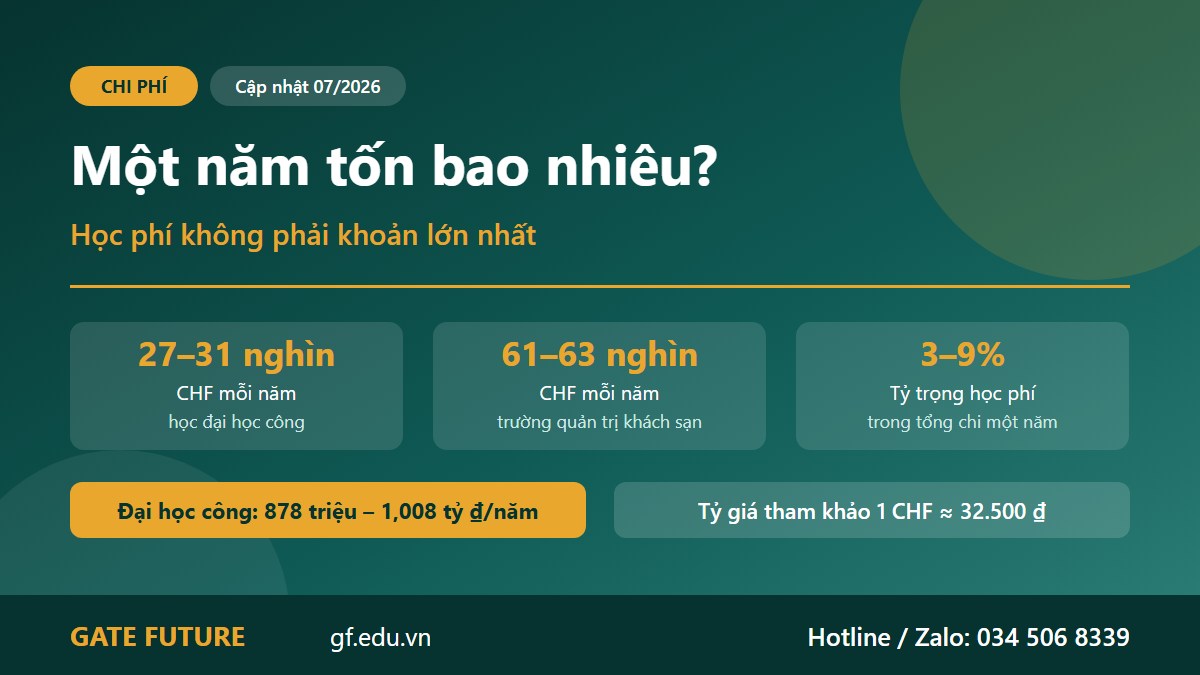 Cơ cấu chi phí một năm du học Thụy Sĩ học phí chỉ chiếm phần nhỏ nhất