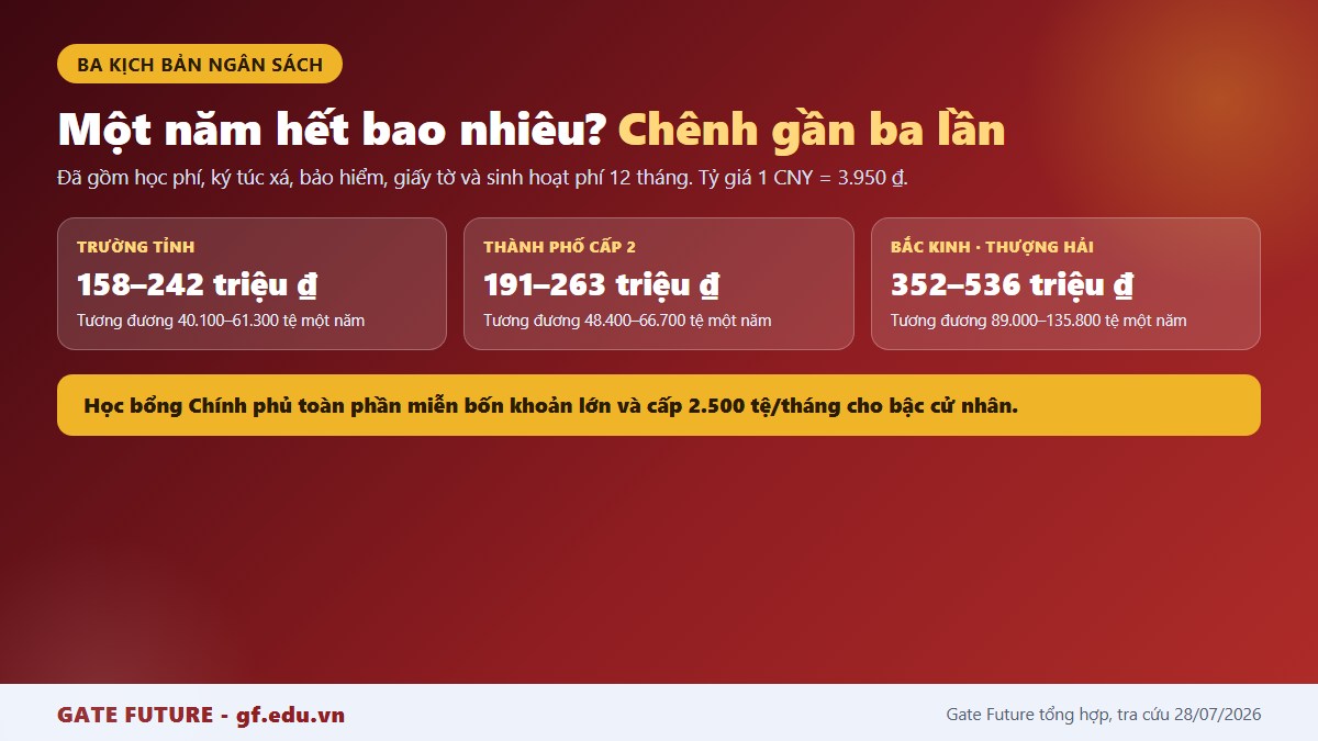 gf chi phi du hoc trung quoc ba kich ban Ba kịch bản ngân sách một năm du học Trung Quốc và mức bù chi phí của các tầng học bổng