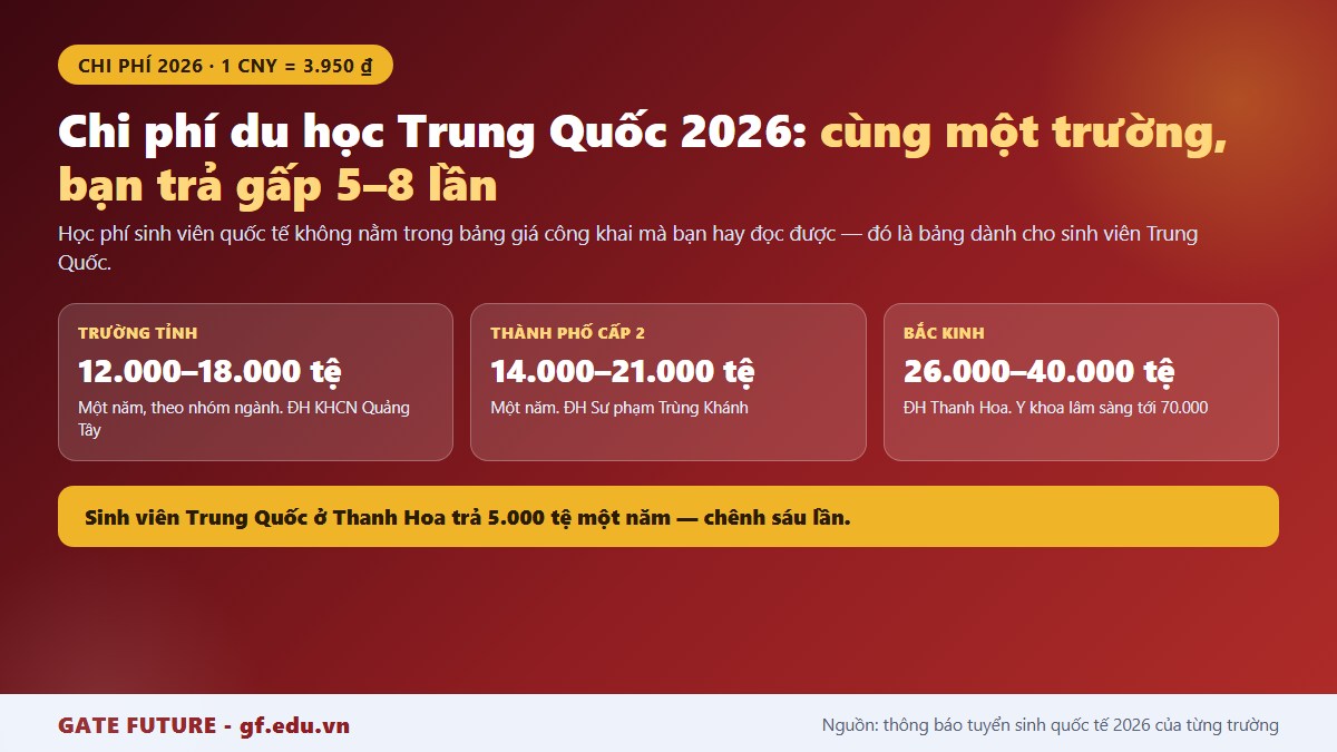 gf chi phi du hoc trung quoc tong quan Tổng quan chi phí du học Trung Quốc 2026 gồm học phí theo tầng trường, khoản bắt buộc và sinh hoạt phí theo cấp thành phố