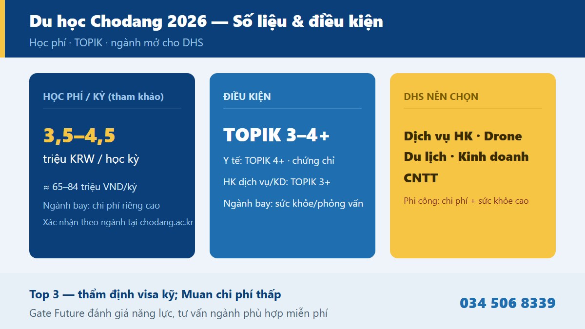 gf chodang 03 thongtin Điều kiện tuyển sinh học phí học bổng TOPIK Đại học Chodang CDU 2026 hệ đại học 4 năm Muan Jeonnam du học sinh visa D-2 hàng không - Gate Future
