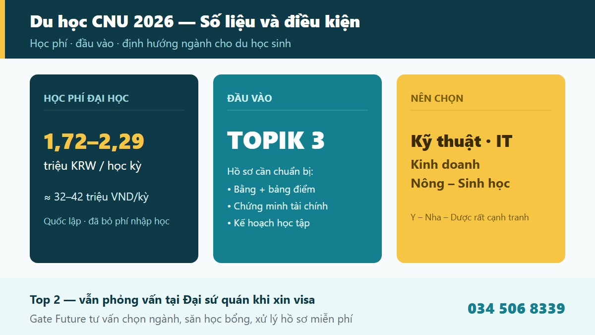Học phí và điều kiện tuyển sinh Đại học Quốc gia Chonnam CNU 2026 cho du học sinh - Gate Future