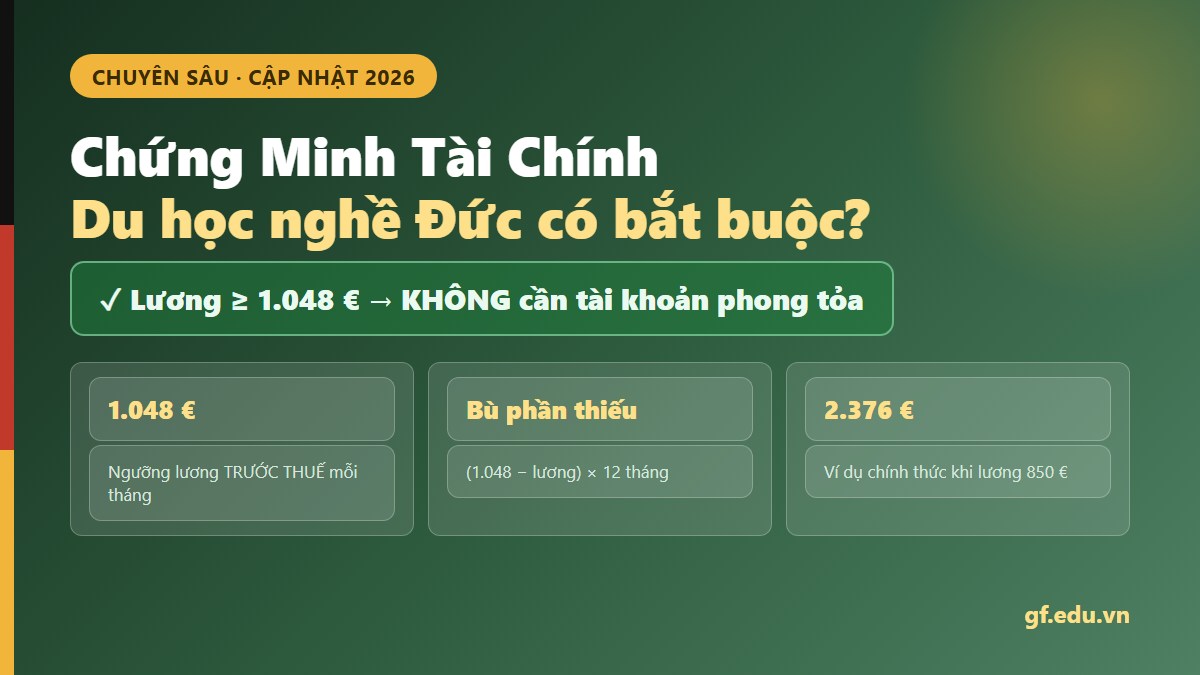 Chứng minh tài chính du học nghề Đức 2026 — ngưỡng 1.048 euro trước thuế và cơ chế chỉ bù phần còn thiếu
