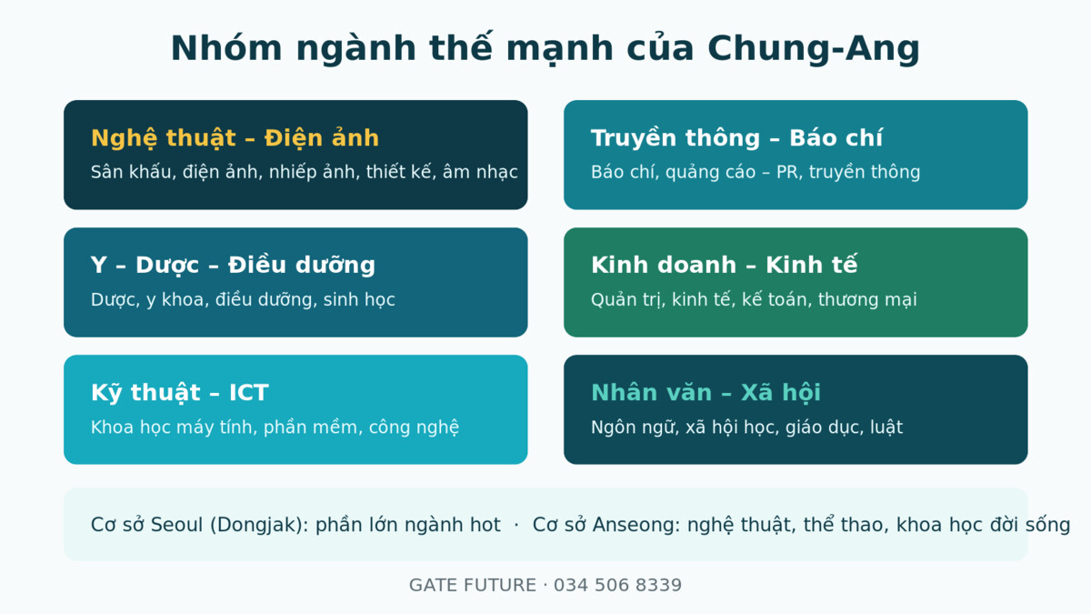 gf chungang Cac nganh dao tao noi bat Dai hoc Chung-Ang - dien anh san khau duoc truyen thong - Gate Future