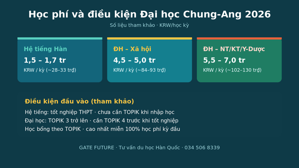 gf chungang Dieu kien tuyen sinh va ho so Dai hoc Chung-Ang 2026 - Gate Future