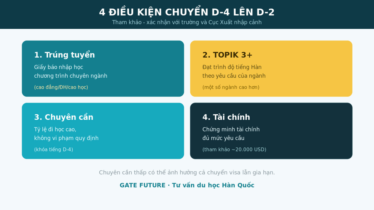 gf chuyen d4 d2 dieu kien Điều kiện chuyển visa D-4 lên D-2 - TOPIK, chuyên cần, trúng tuyển, tài chính