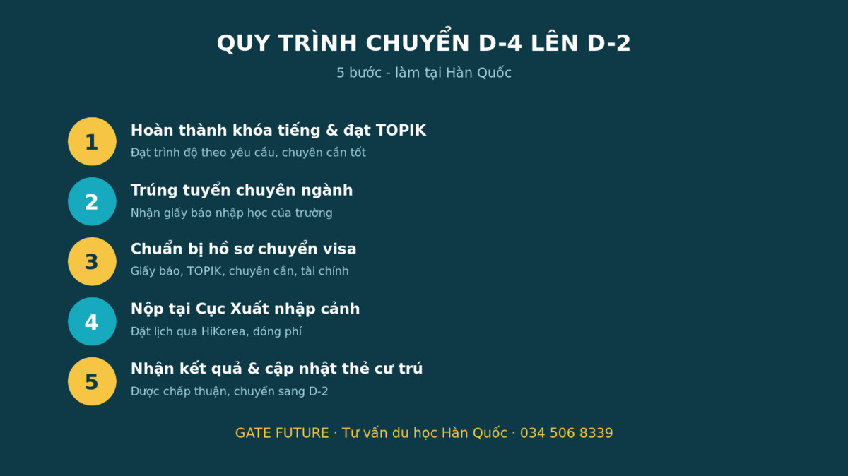 gf chuyen d4 d2 quy trinh Quy trình 5 bước chuyển visa D-4 lên D-2 Hàn Quốc