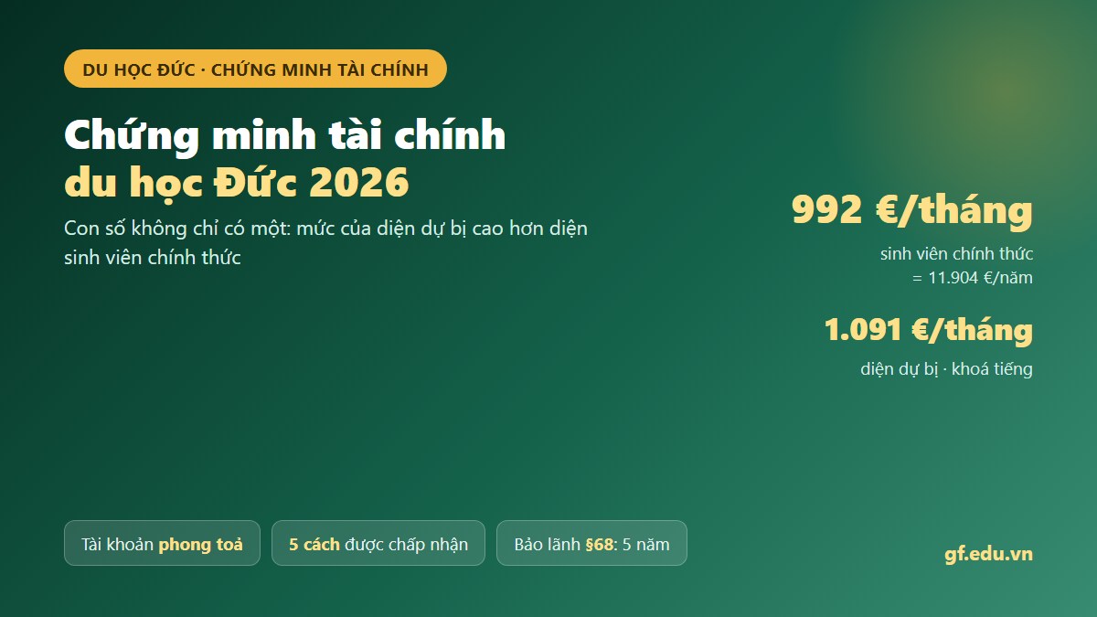 gf cmtcduc 01 hero Chứng minh tài chính du học Đức 2026: 992 euro mỗi tháng cho sinh viên chính thức và 1.091 euro mỗi tháng cho diện dự bị, tổng 11.904 euro một năm