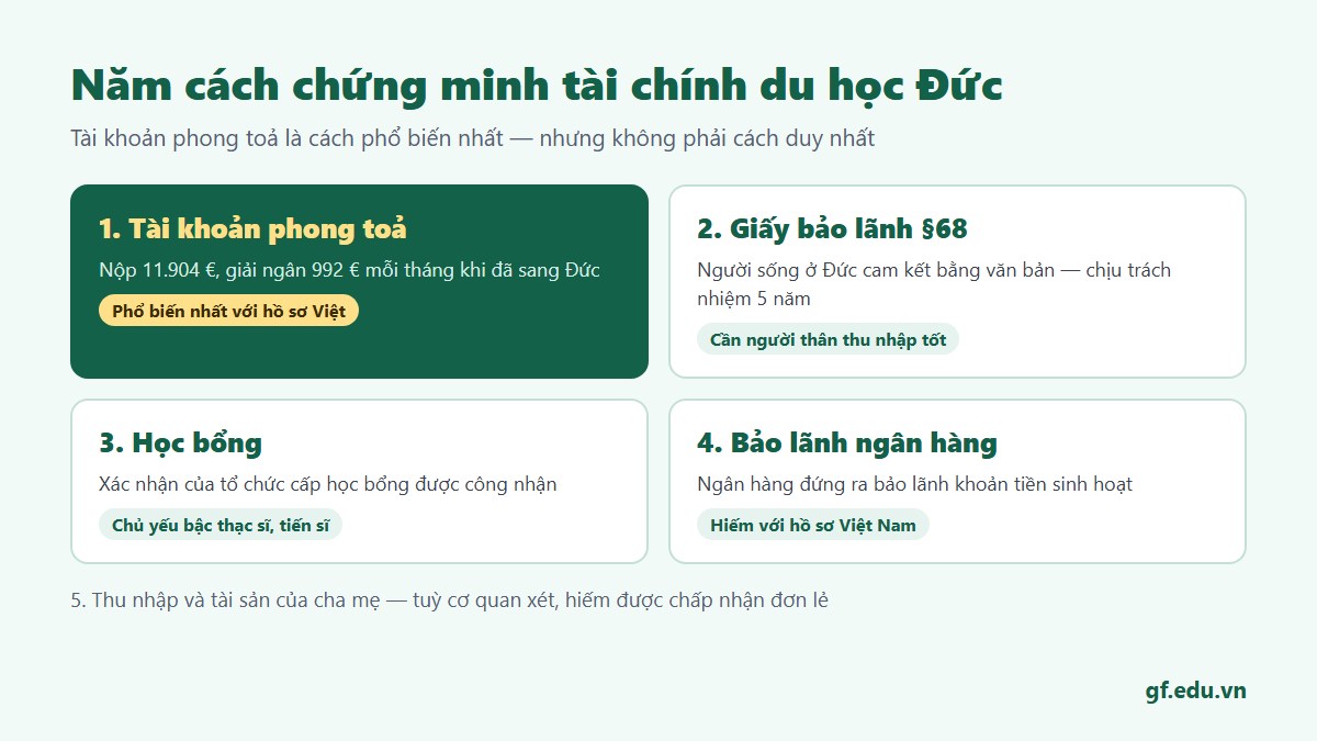 gf cmtcduc 02 cach Năm cách chứng minh tài chính du học Đức: tài khoản phong toả Sperrkonto, giấy bảo lãnh theo mục 68 AufenthG, học bổng, bảo lãnh ngân hàng và thu nhập cha mẹ