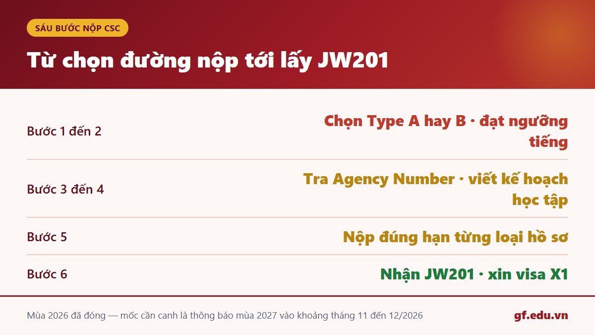 gf cn1 csc 03 6buoc Sáu bước nộp hồ sơ học bổng CSC từ chọn đường nộp tới lấy JW201