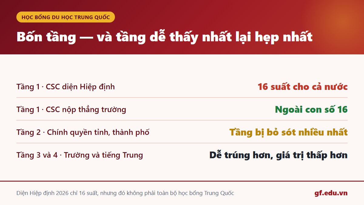 gf cn1 hb 01 4tang Sơ đồ bốn tầng học bổng du học Trung Quốc xét độc lập nộp song song