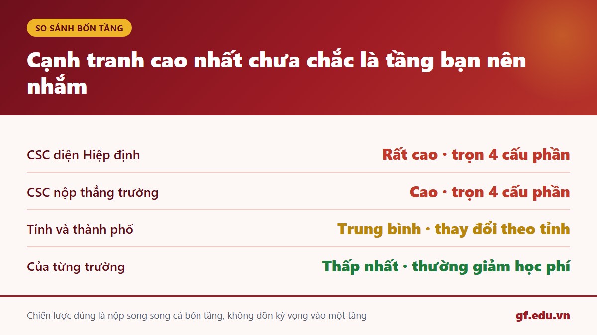 gf cn1 hb 03 sosanh Bảng so sánh bốn tầng học bổng Trung Quốc theo độ cạnh tranh và giá trị