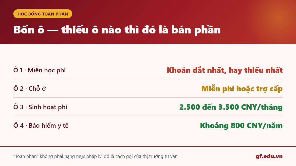 Bốn ô của một suất học bổng Trung Quốc học phí chỗ ở sinh hoạt phí bảo hiểm