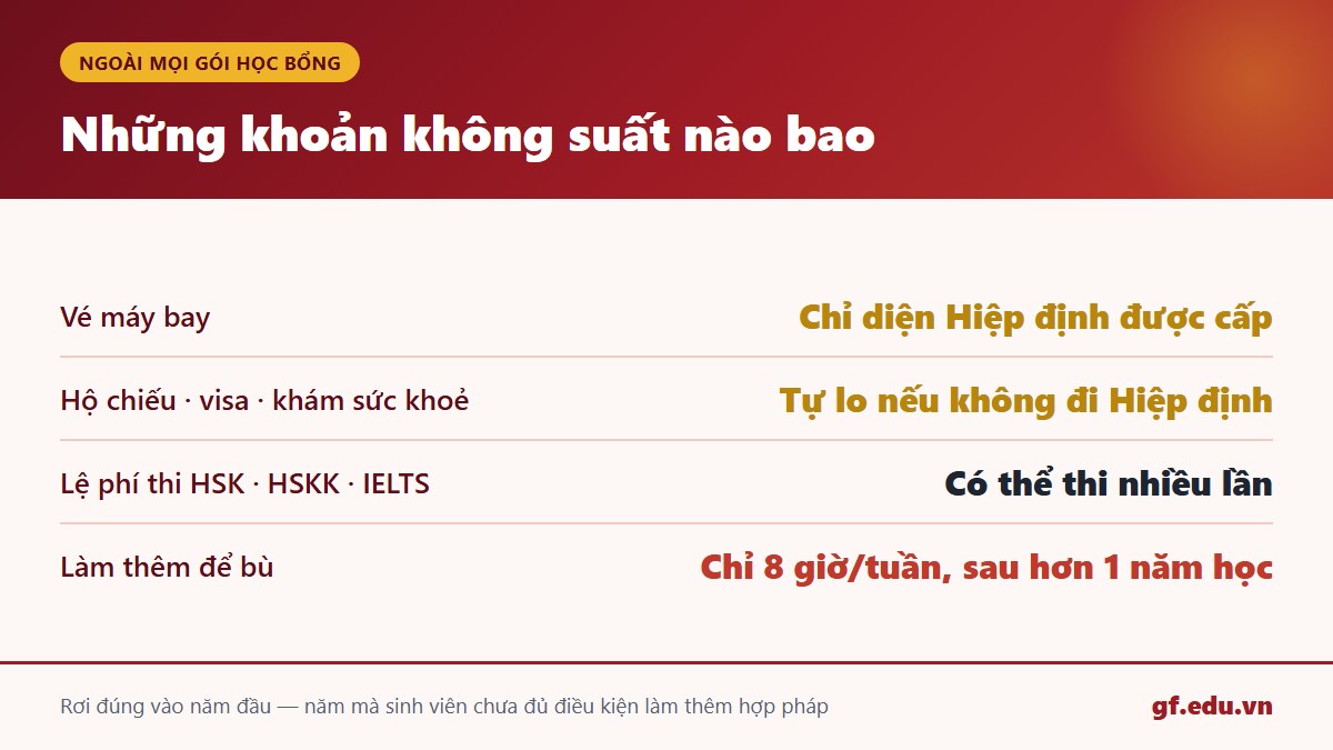 Các khoản nằm ngoài mọi gói học bổng du học Trung Quốc
