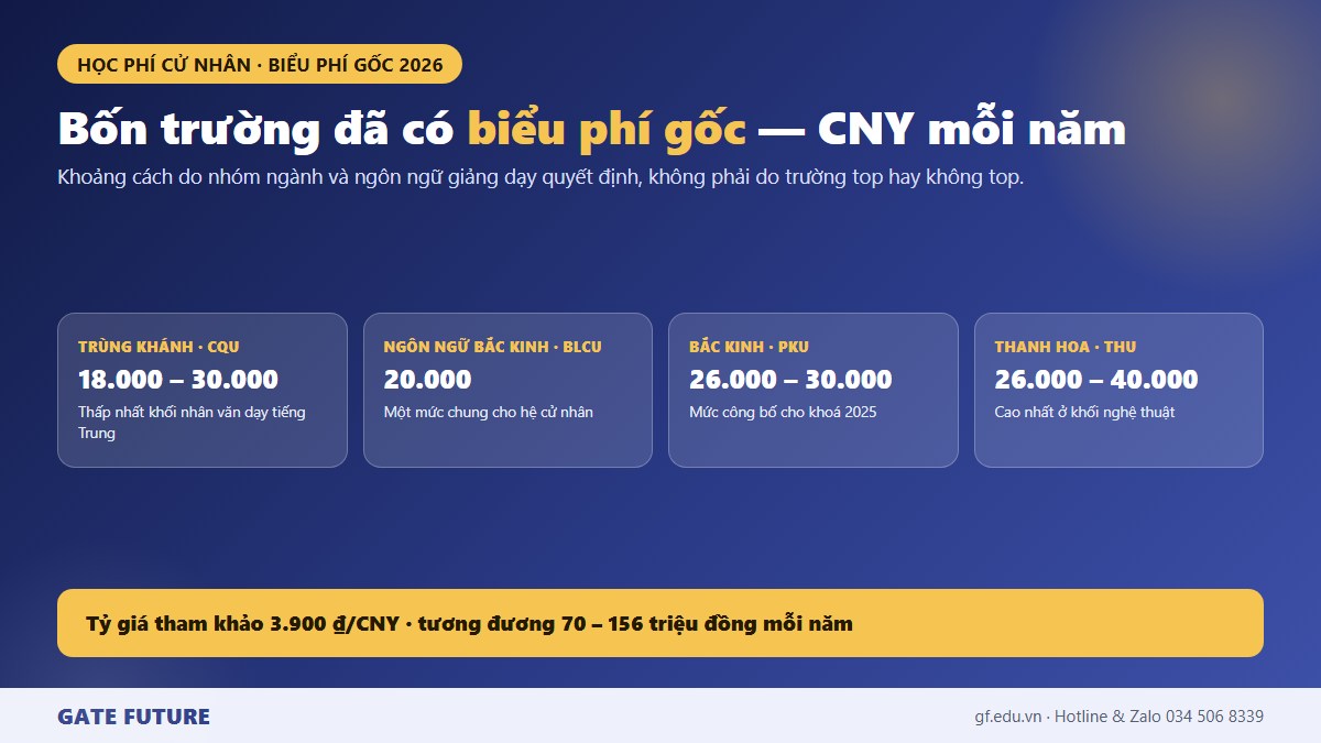 Học phí cử nhân bốn trường đại học Trung Quốc theo biểu phí gốc năm 2026