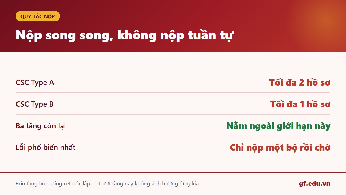 gf cn3 san 01 quytac Quy tắc nộp song song bốn tầng học bổng du học Trung Quốc