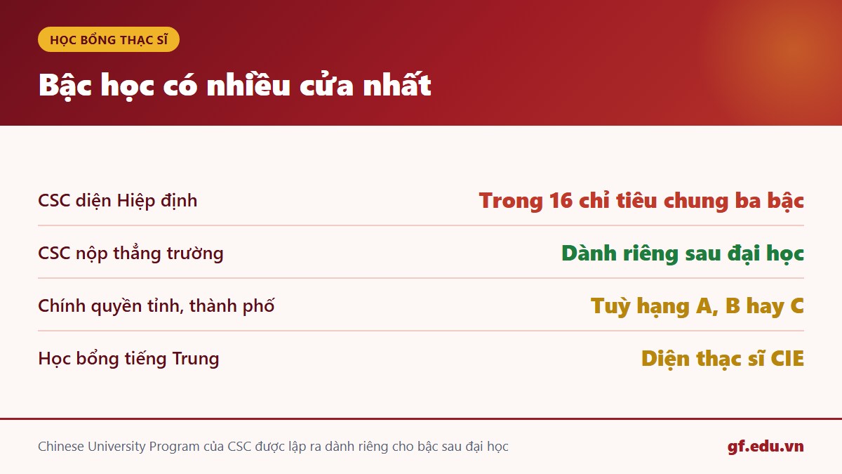 Bốn tầng học bổng Trung Quốc đều mở ở bậc thạc sĩ