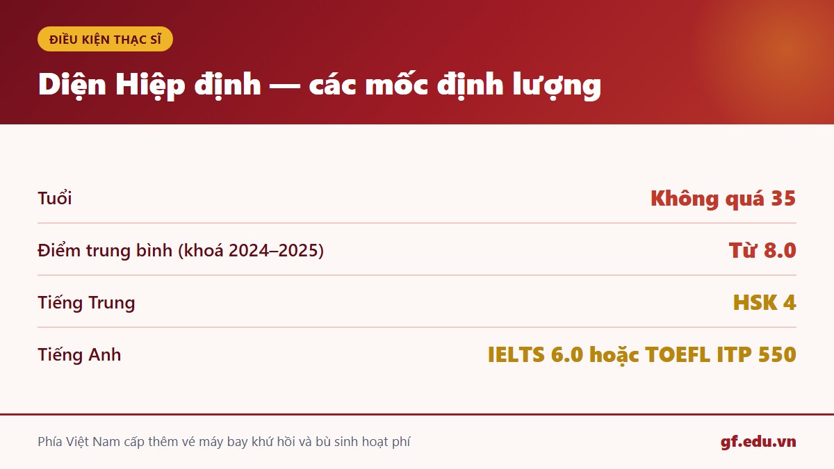 Điều kiện dự tuyển học bổng thạc sĩ diện Hiệp định tuổi 35 điểm 8.0