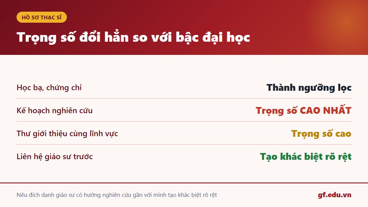 Trọng số hồ sơ học bổng thạc sĩ Trung Quốc kế hoạch nghiên cứu cao nhất