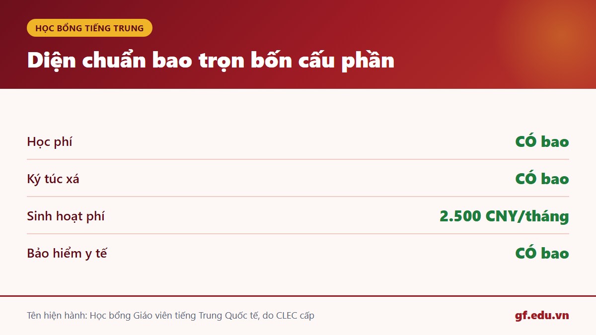 gf cn3 tieng 01 4caupha Các diện của Học bổng Giáo viên tiếng Trung Quốc tế và mức sinh hoạt phí